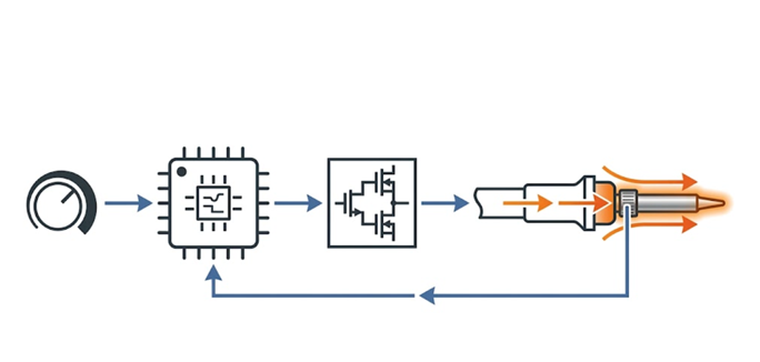 The station's closed loop runs from setpoint to controller, power stage, heater and tip, then back through the temperature sensor.